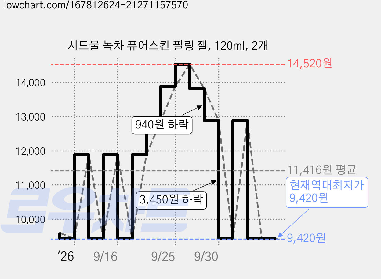 시드물 녹차 퓨어스킨 필링 젤, 120ml, 2개 가격 변동 차트, 현재가 9,420원, 역대최저가