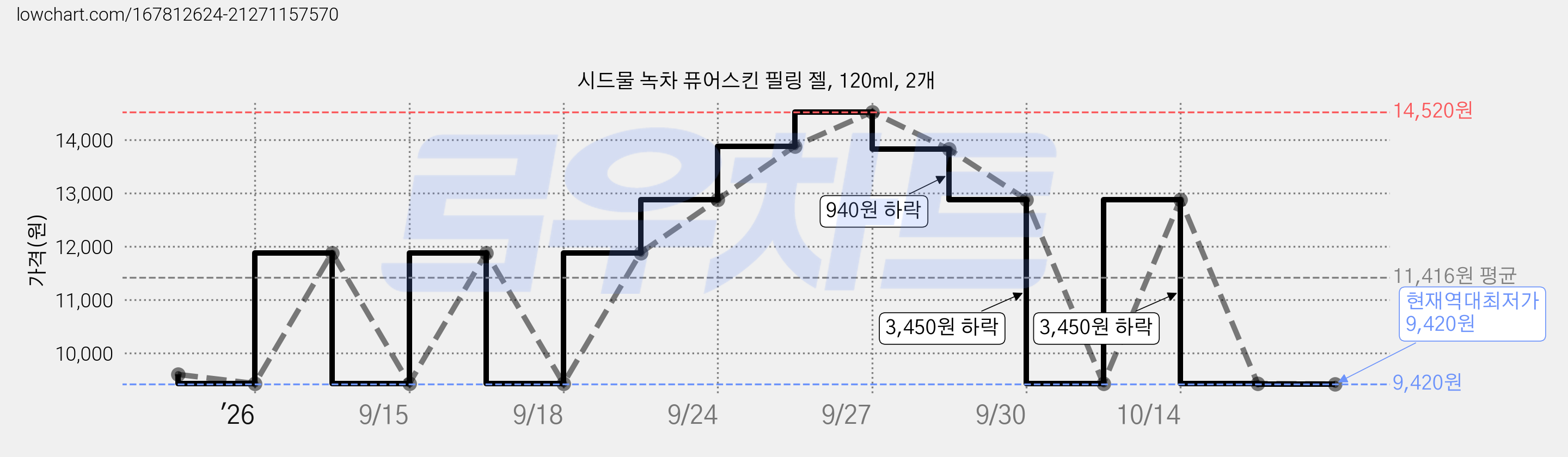 시드물 녹차 퓨어스킨 필링 젤, 120ml, 2개 가격 변동 차트, 현재가 9,420원, 역대최저가