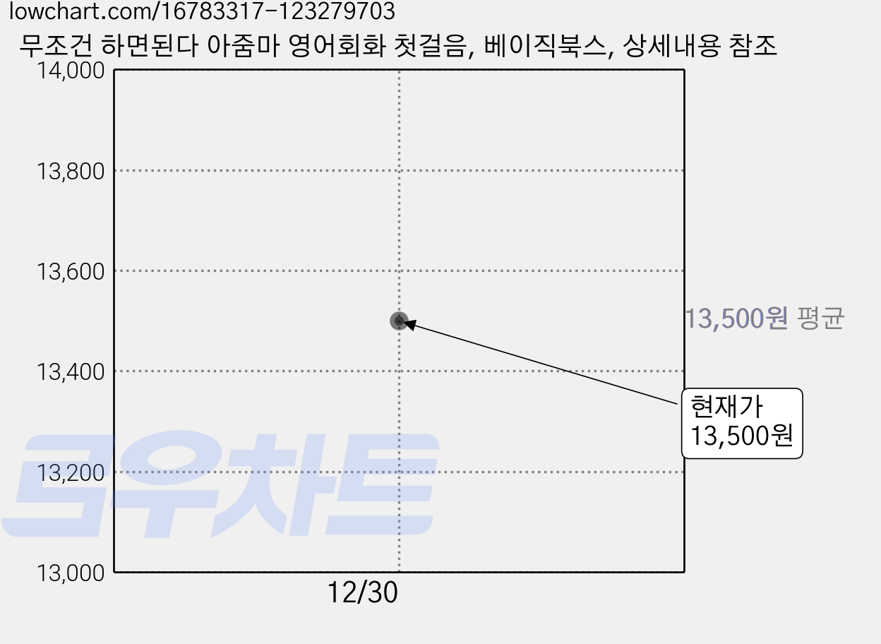무조건 하면된다 아줌마 영어회화 첫걸음, 베이직북스, 상세내용 참조 가격 변동 차트, 현재가 13,500원