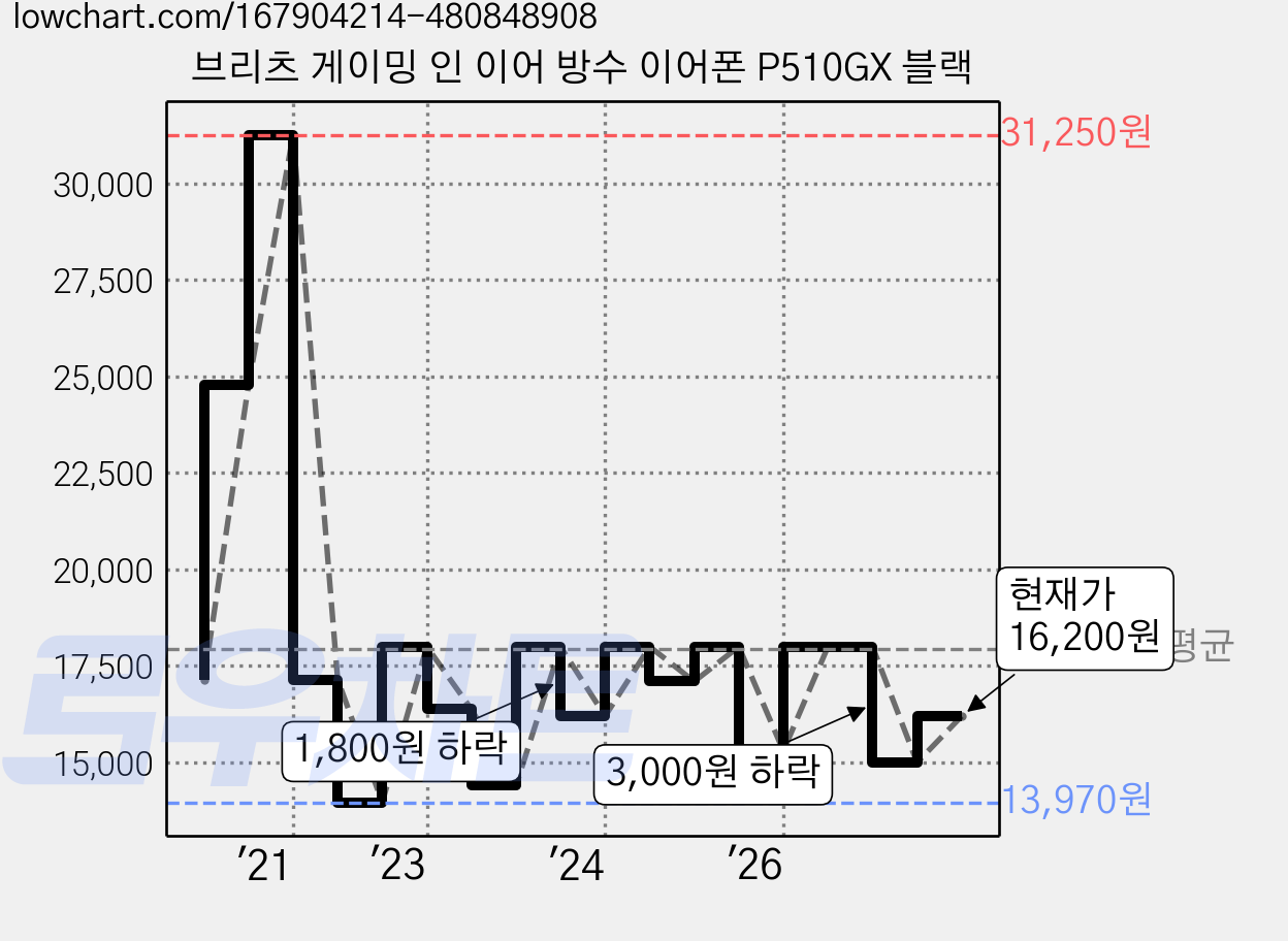 브리츠 게이밍 인 이어 방수 이어폰 P510GX 블랙 가격 변동 차트, 현재가 16,200원, 관측 최저가 13,970원