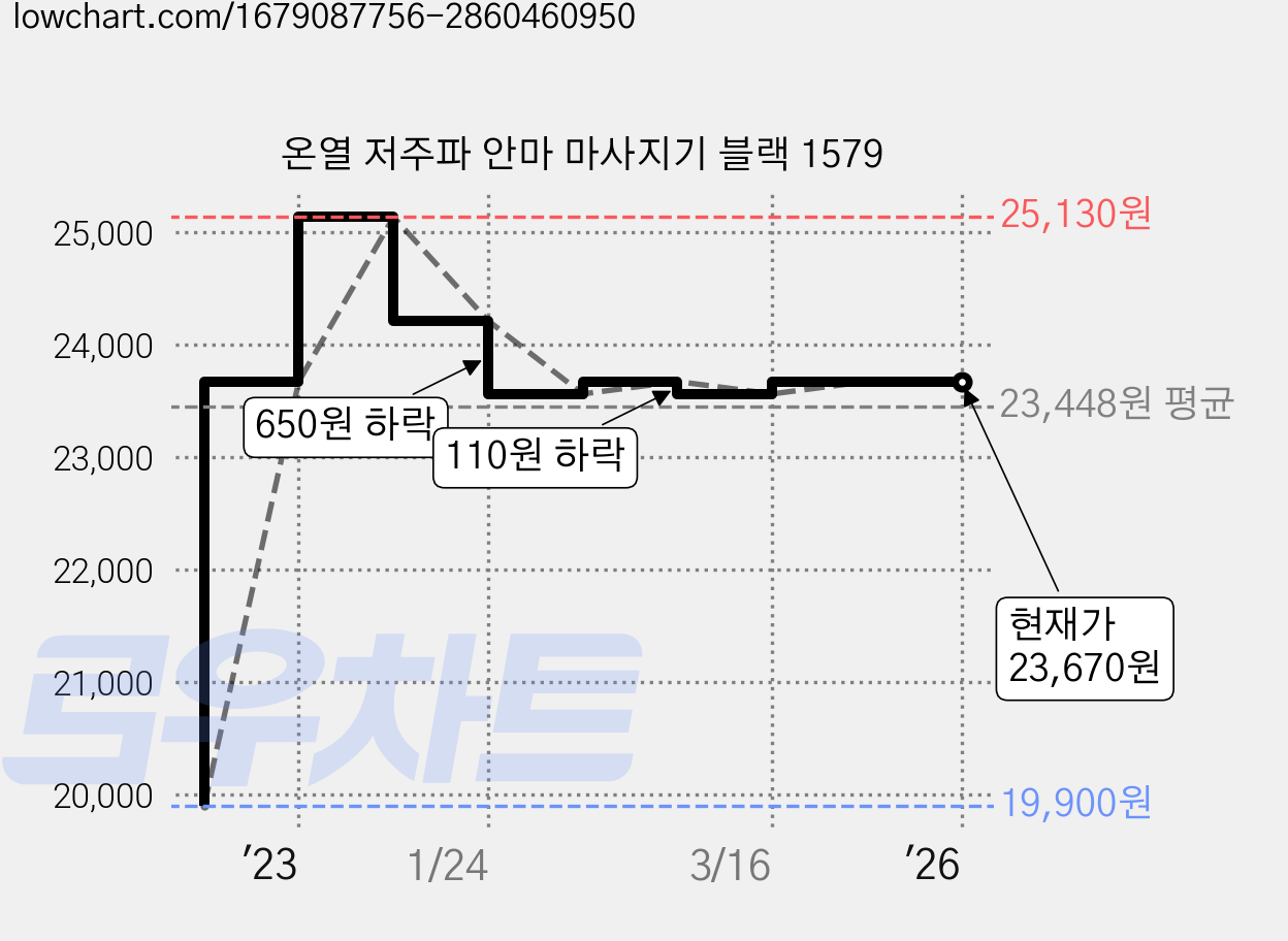 온열 저주파 안마 마사지기 블랙 1579 가격 변동 차트, 현재가 23,670원, 역대최저가