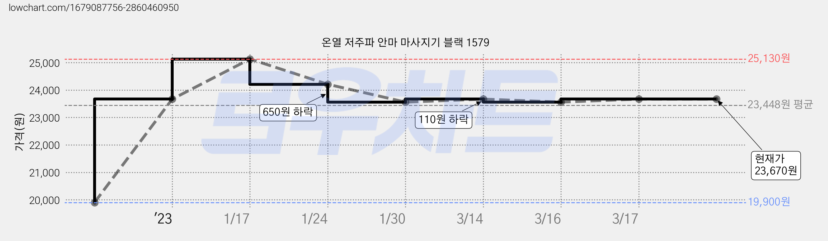 온열 저주파 안마 마사지기 블랙 1579 가격 변동 차트, 현재가 23,670원, 역대최저가