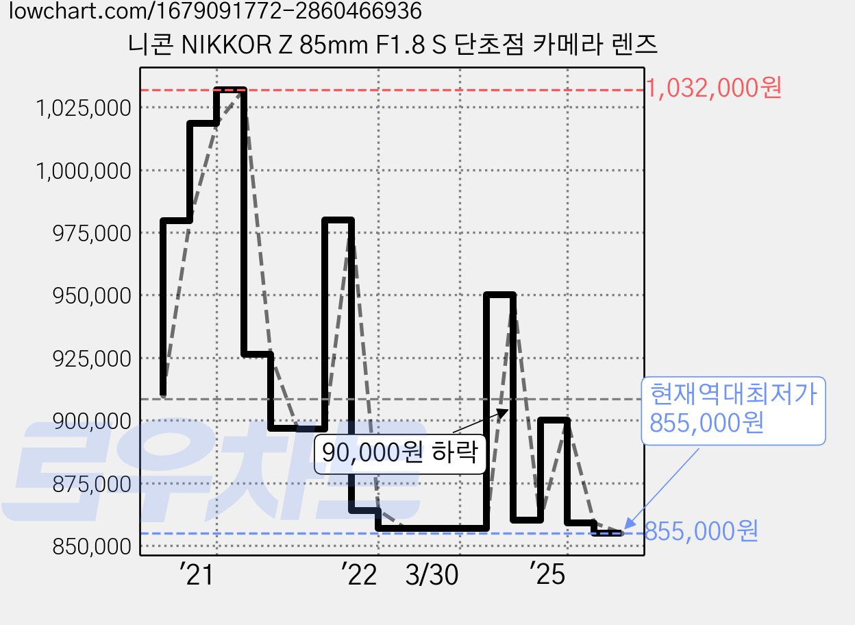 니콘 NIKKOR Z 85mm F1.8 S 단초점 카메라 렌즈 가격 변동 차트, 현재가 855,000원, 역대최저가