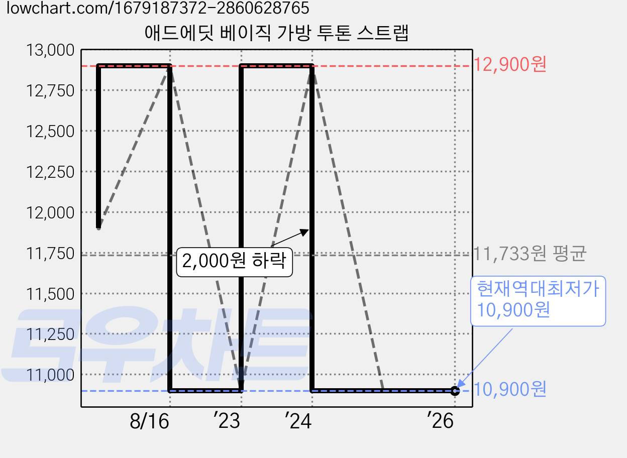 애드에딧 베이직 가방 투톤 스트랩 가격 변동 차트, 현재가 10,900원, 역대최저가