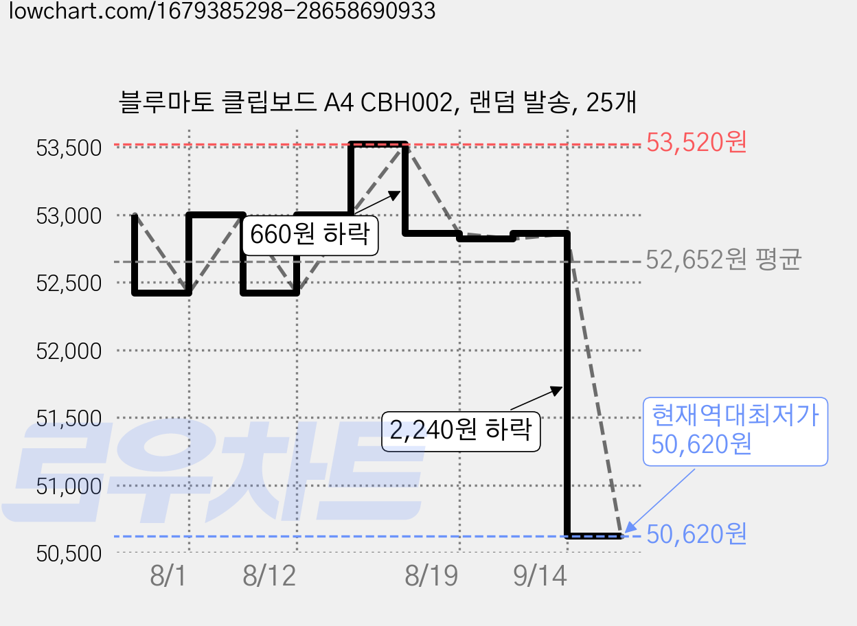블루마토 클립보드 A4 CBH002, 랜덤 발송, 25개 가격 변동 차트, 현재가 50,620원, 역대최저가