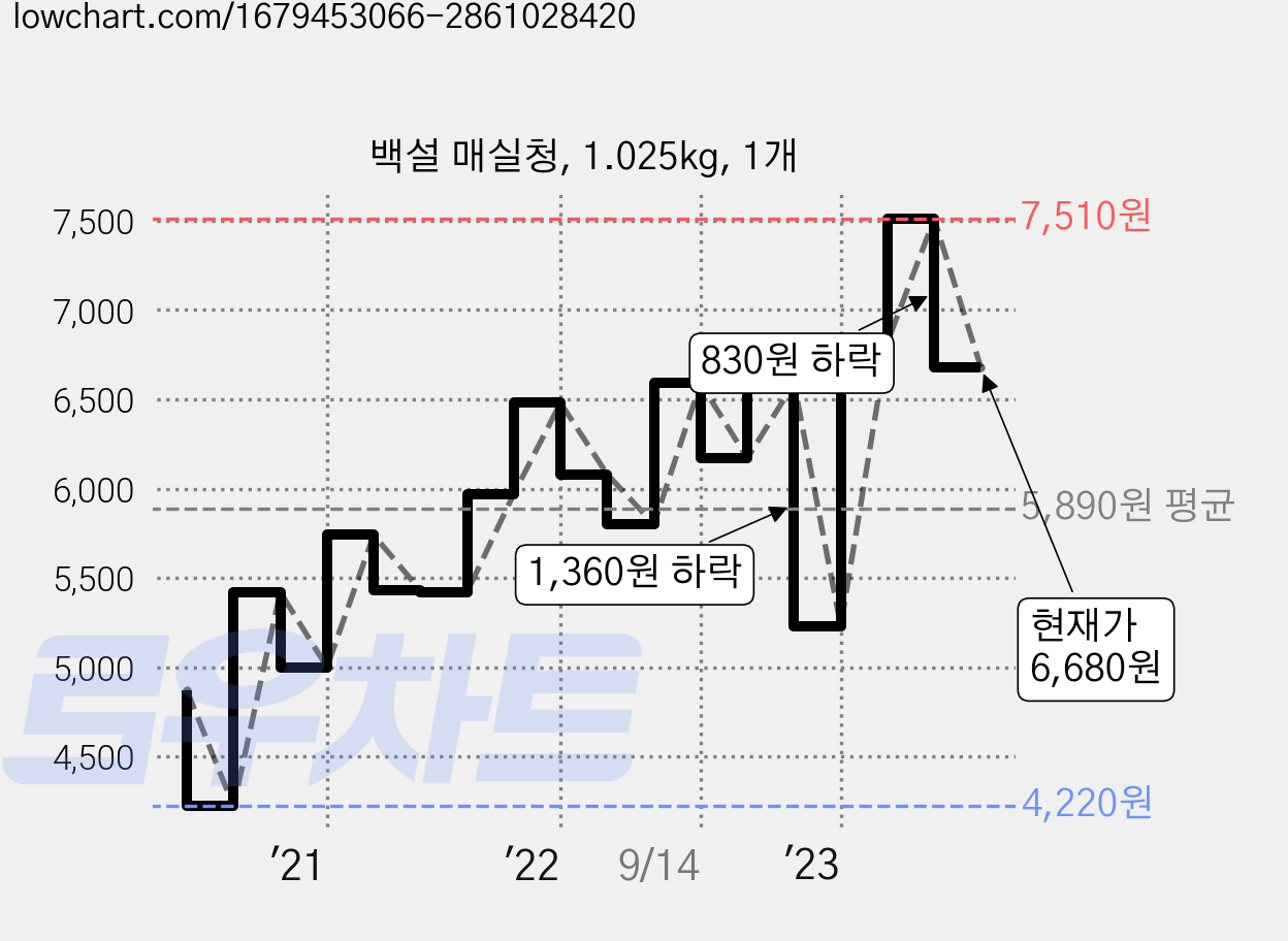 백설 매실청, 1.025kg, 1개 가격 변동 차트, 현재가 6,680원, 관측 최저가 4,220원