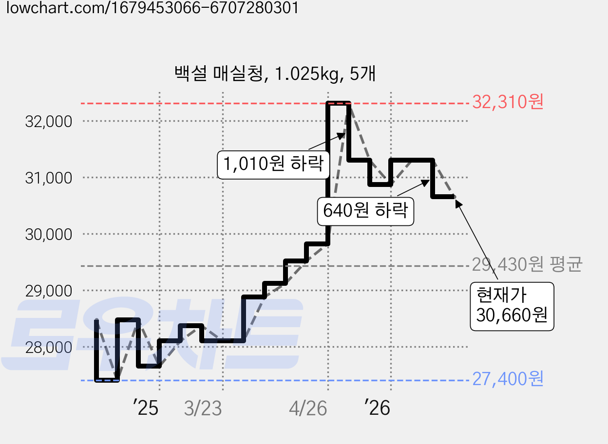 백설 매실청, 1.025kg, 5개 가격 변동 차트, 현재가 30,660원, 관측 최저가 27,400원
