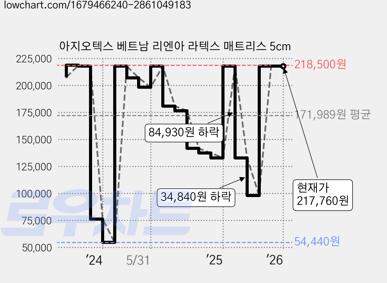 아지오텍스 베트남 리엔아 라텍스 매트리스 5cm 가격 변동 차트, 현재가 217,760원, 역대최저가