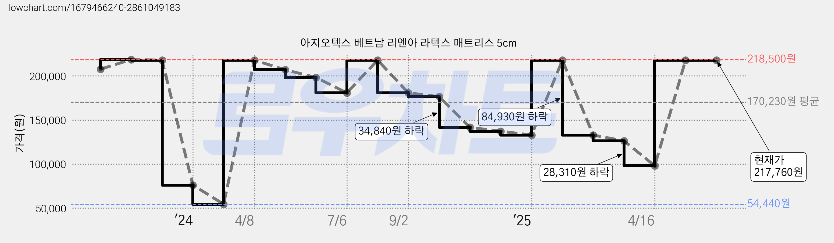 아지오텍스 베트남 리엔아 라텍스 매트리스 5cm 가격 변동 차트, 현재가 217,760원, 역대최저가