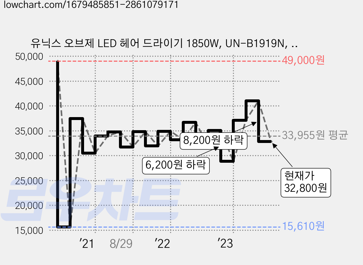 유닉스 오브제 LED 헤어 드라이기 1850W, UN-B1919N, 핑크 가격 변동 차트, 현재가 32,800원, 관측 최저가 15,610원