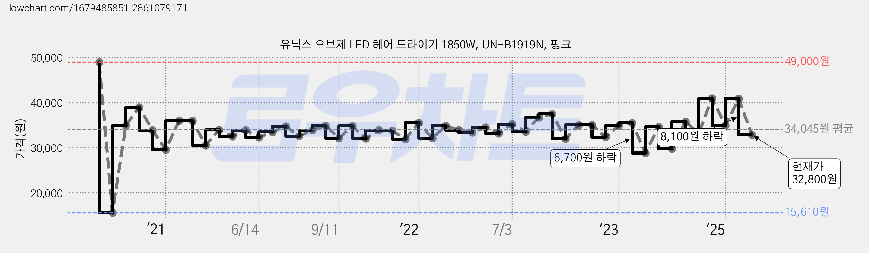 유닉스 오브제 LED 헤어 드라이기 1850W, UN-B1919N, 핑크 가격 변동 차트, 현재가 32,800원, 관측 최저가 15,610원