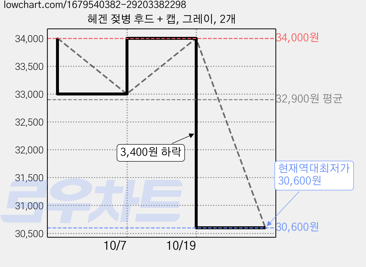 헤겐 젖병 후드 + 캡, 그레이, 2개 가격 변동 차트, 현재가 30,600원, 역대최저가
