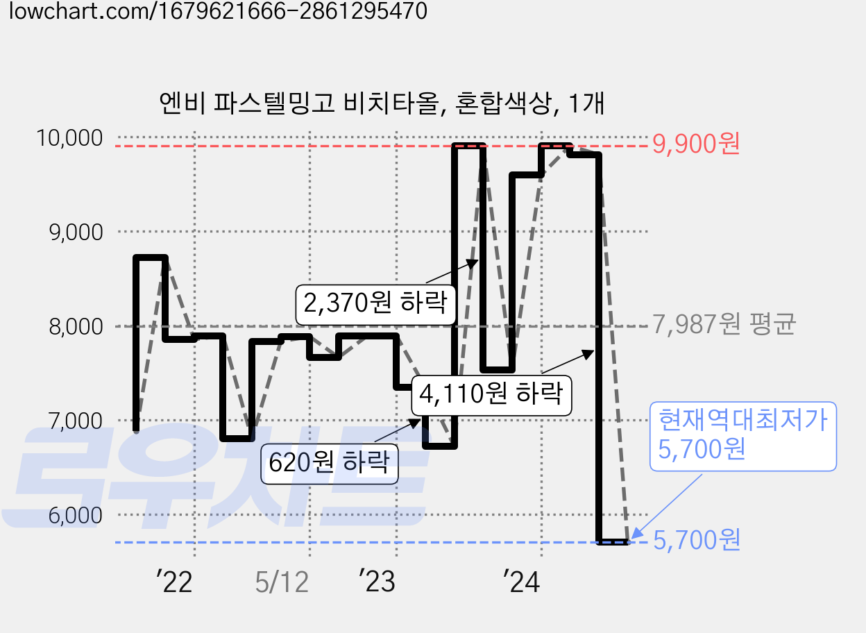 엔비 파스텔밍고 비치타올, 혼합색상, 1개 가격 변동 차트, 현재가 5,700원, 역대최저가
