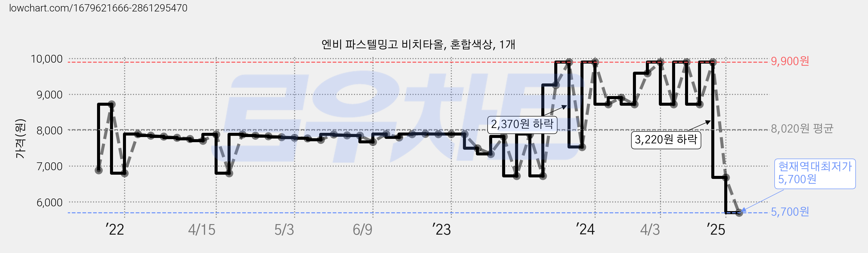 엔비 파스텔밍고 비치타올, 혼합색상, 1개 가격 변동 차트, 현재가 5,700원, 역대최저가