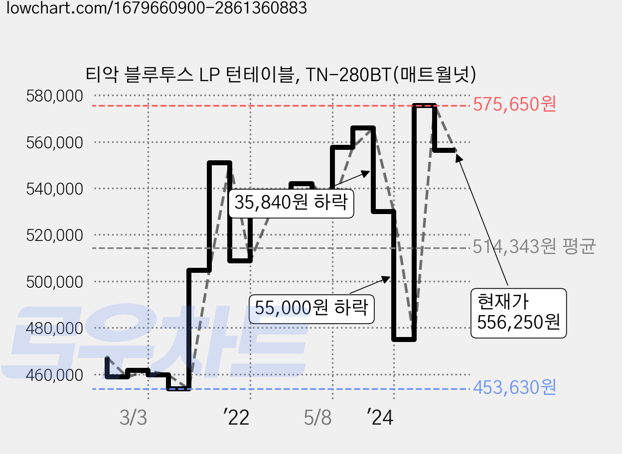 티악 블루투스 LP 턴테이블, TN-280BT(매트월넛) 가격 변동 차트, 현재가 556,250원, 관측 최저가 452,930원