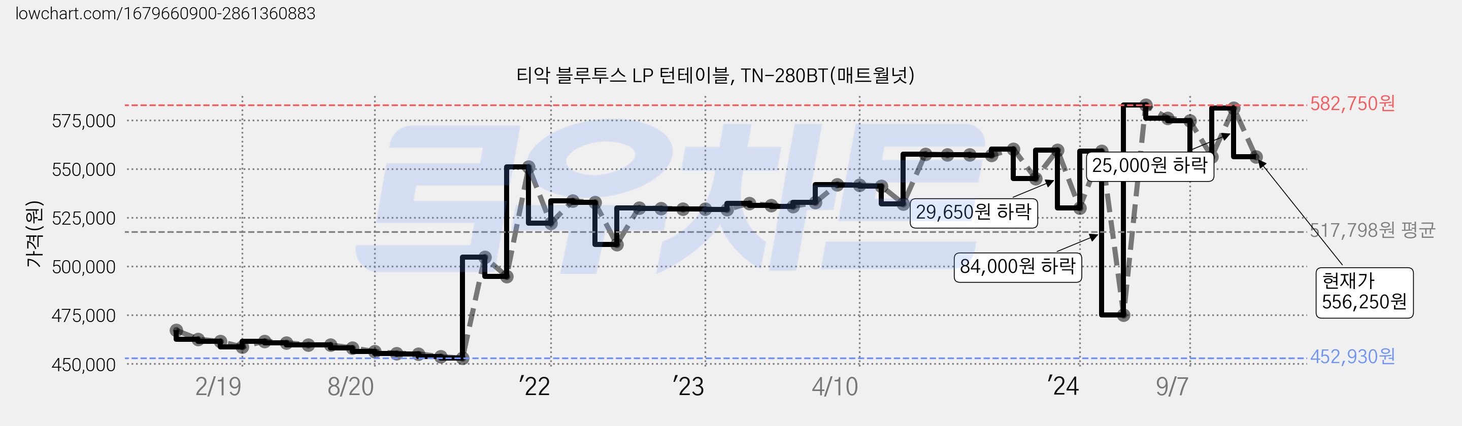 티악 블루투스 LP 턴테이블, TN-280BT(매트월넛) 가격 변동 차트, 현재가 556,250원, 관측 최저가 452,930원