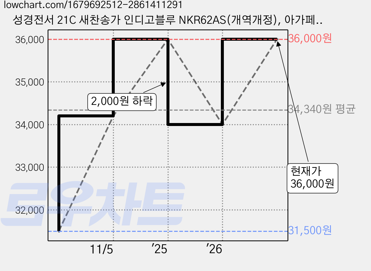 성경전서 21C 새찬송가 인디고블루 NKR62AS(개역개정), 아가페출판사 가격 변동 차트, 현재가 36,000원, 관측 최저가 31,500원