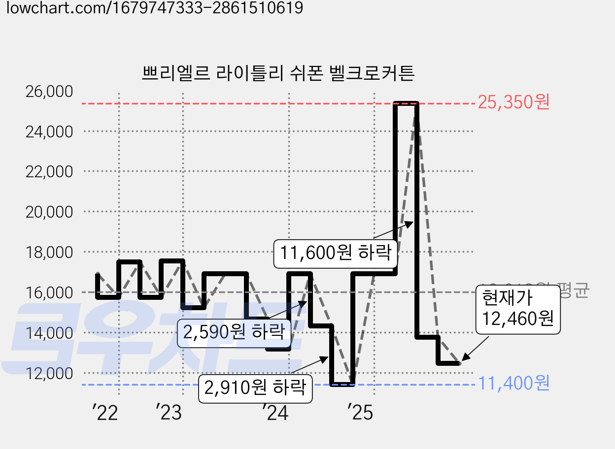 쁘리엘르 라이틀리 쉬폰 벨크로커튼 가격 변동 차트, 현재가 12,460원, 관측 최저가 11,400원