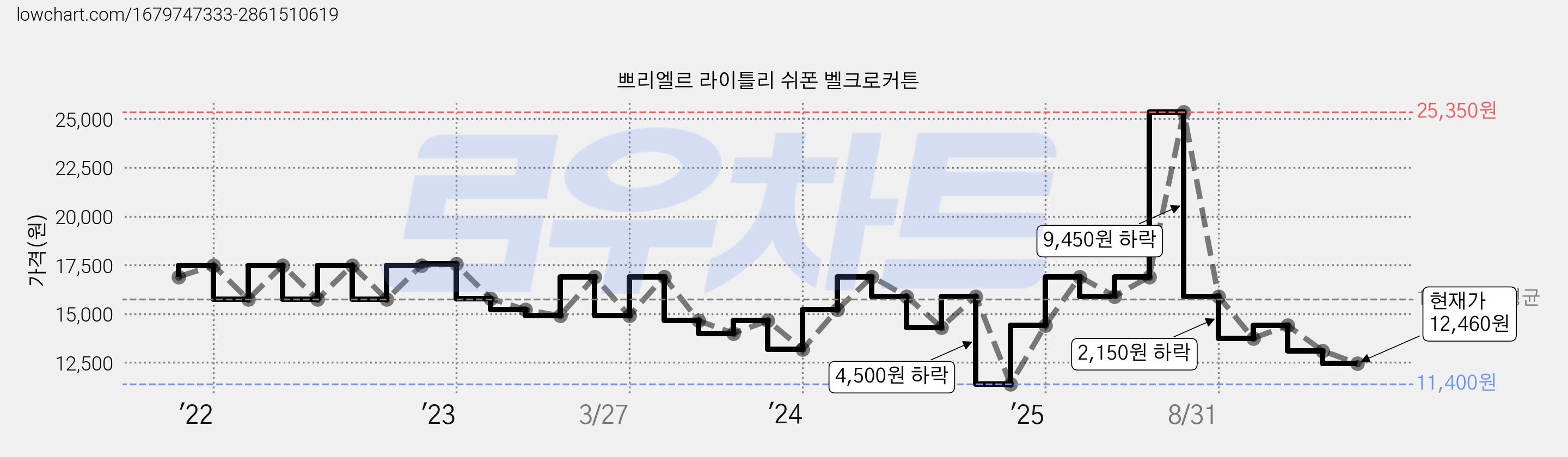 쁘리엘르 라이틀리 쉬폰 벨크로커튼 가격 변동 차트, 현재가 12,460원, 관측 최저가 11,400원