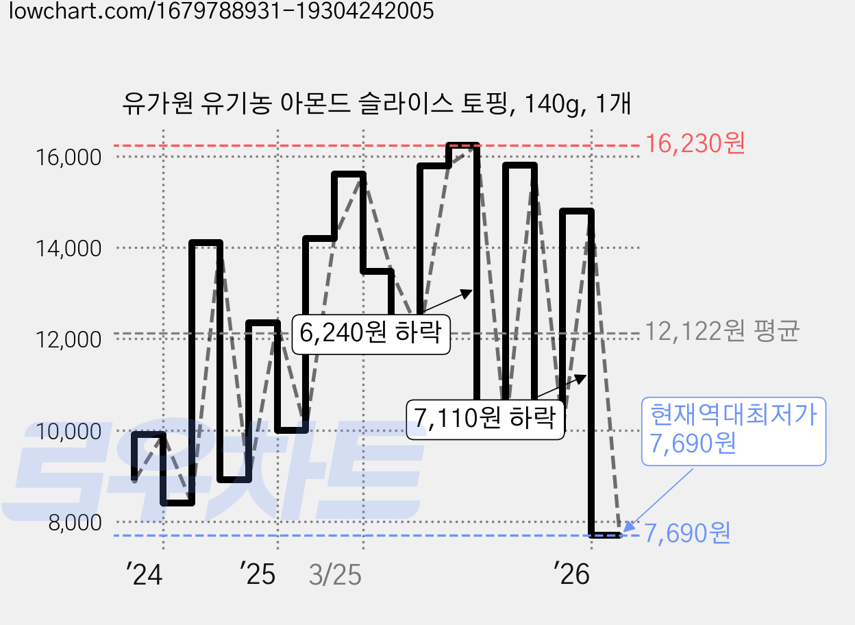 유가원 유기농 아몬드 슬라이스 토핑, 140g, 1개 가격 변동 차트, 현재가 7,690원, 역대최저가