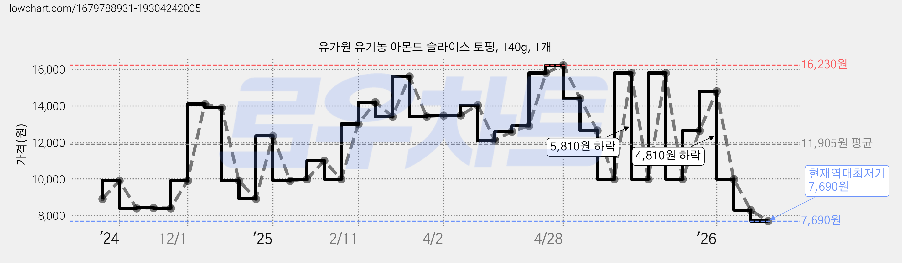 유가원 유기농 아몬드 슬라이스 토핑, 140g, 1개 가격 변동 차트, 현재가 7,690원, 역대최저가