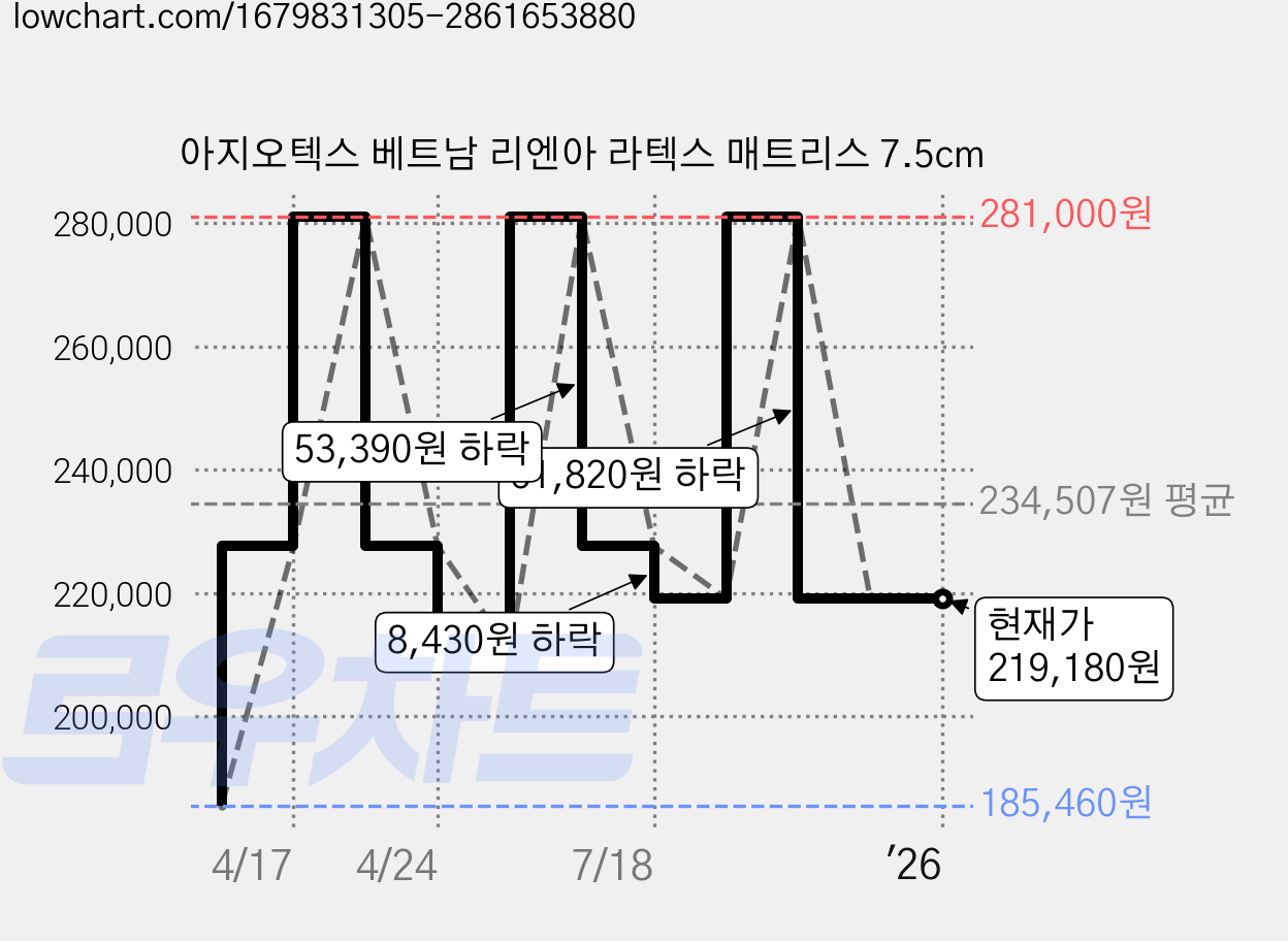 아지오텍스 베트남 리엔아 라텍스 매트리스 7.5cm 가격 변동 차트, 현재가 219,180원, 역대최저가