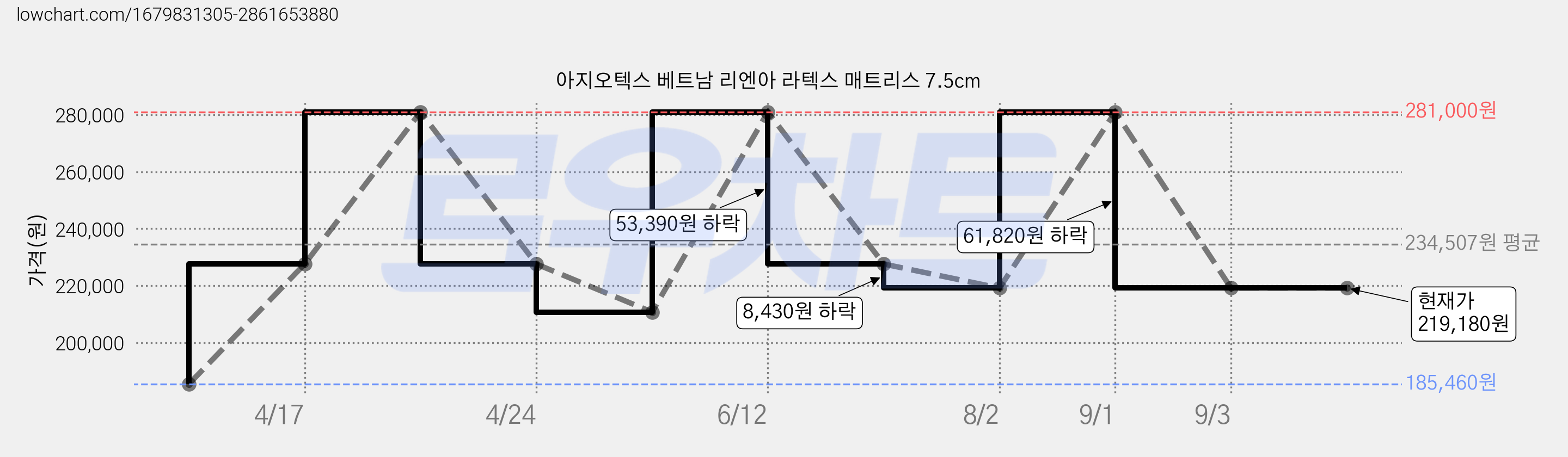 아지오텍스 베트남 리엔아 라텍스 매트리스 7.5cm 가격 변동 차트, 현재가 219,180원, 역대최저가