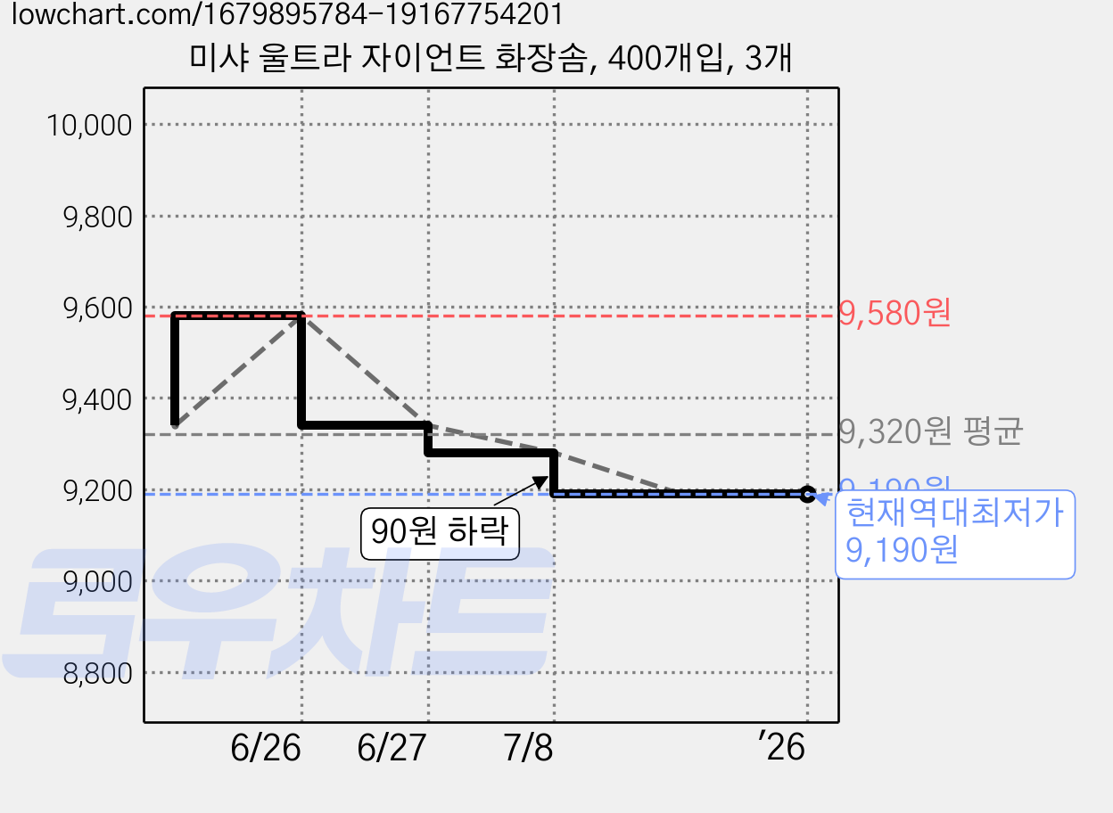 미샤 울트라 자이언트 화장솜, 400개입, 3개 가격 변동 차트, 현재가 9,190원, 역대최저가
