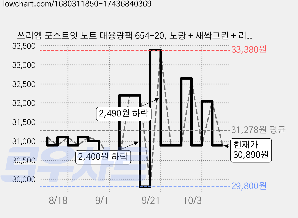 쓰리엠 포스트잇 노트 대용량팩 654-20, 노랑 + 새싹그린 + 러블리핑크, 100매, 2세트 가격 변동 차트, 현재가 30,890원, 관측 최저가 29,800원