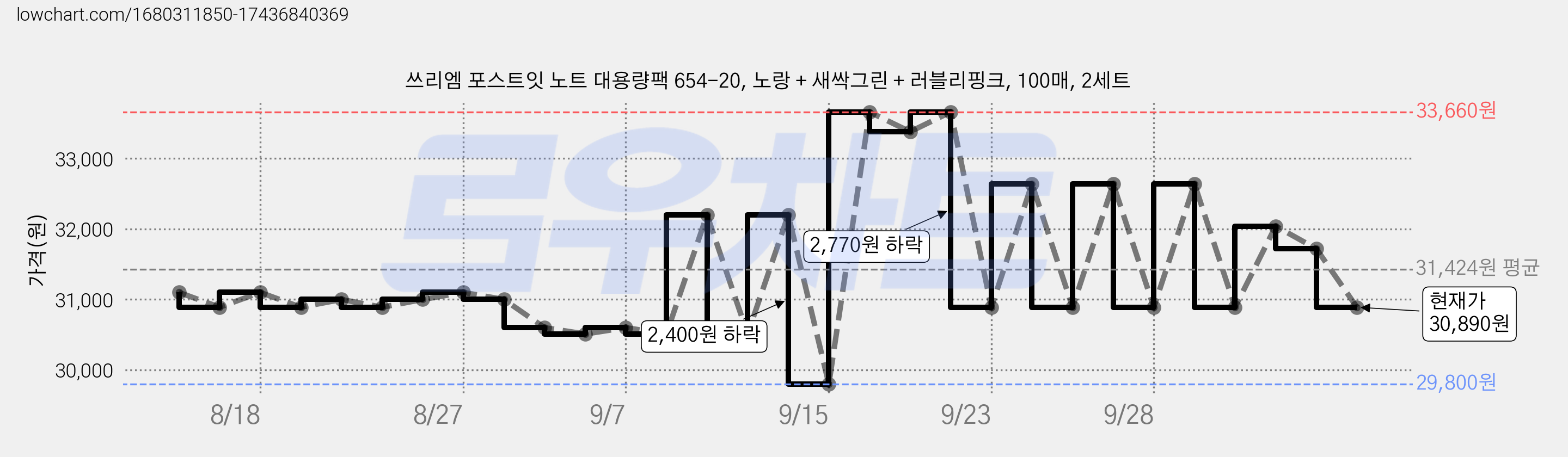 쓰리엠 포스트잇 노트 대용량팩 654-20, 노랑 + 새싹그린 + 러블리핑크, 100매, 2세트 가격 변동 차트, 현재가 30,890원, 관측 최저가 29,800원