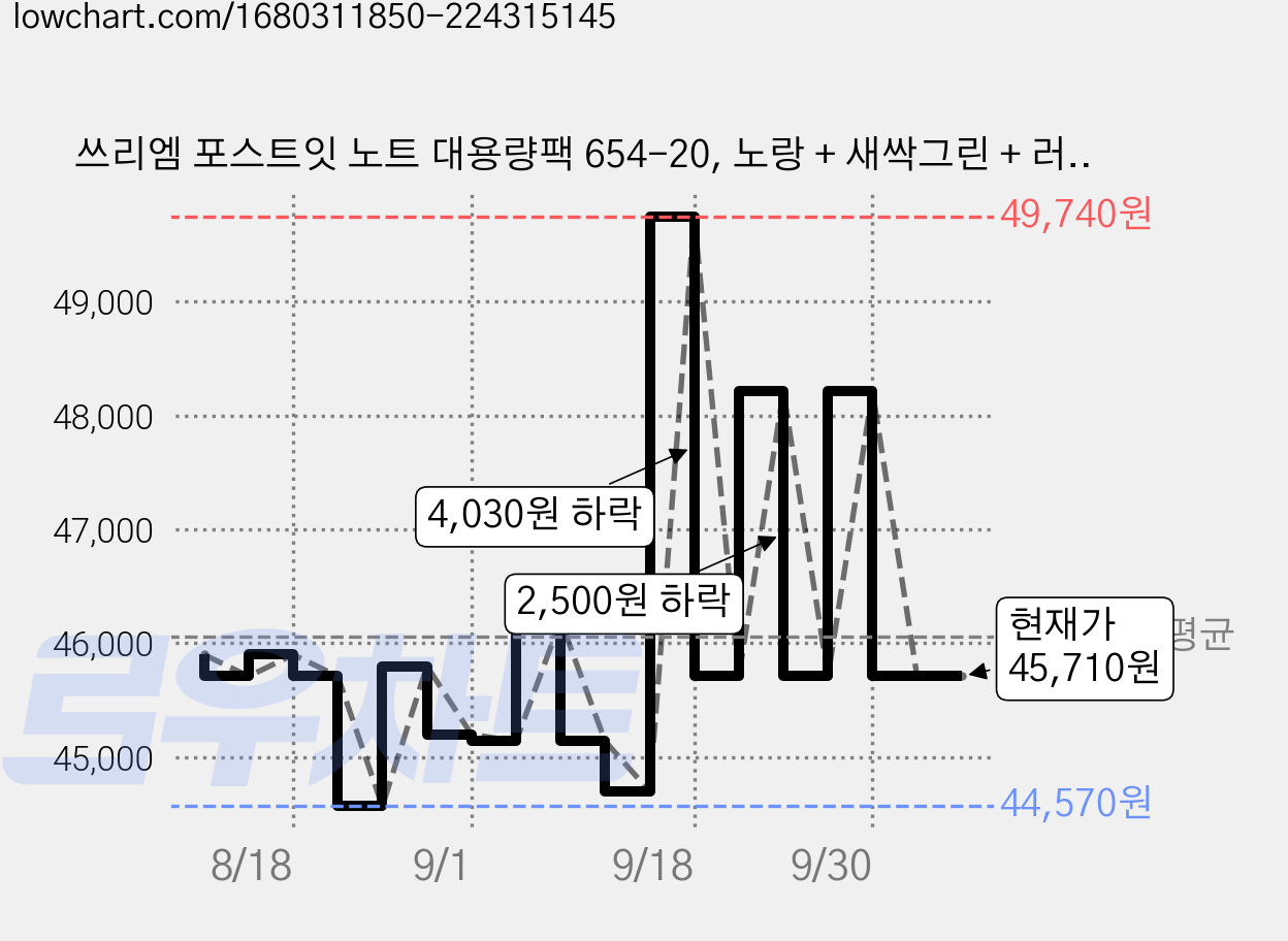 쓰리엠 포스트잇 노트 대용량팩 654-20, 노랑 + 새싹그린 + 러블리핑크, 100매, 3세트 가격 변동 차트, 현재가 45,710원, 관측 최저가 44,570원