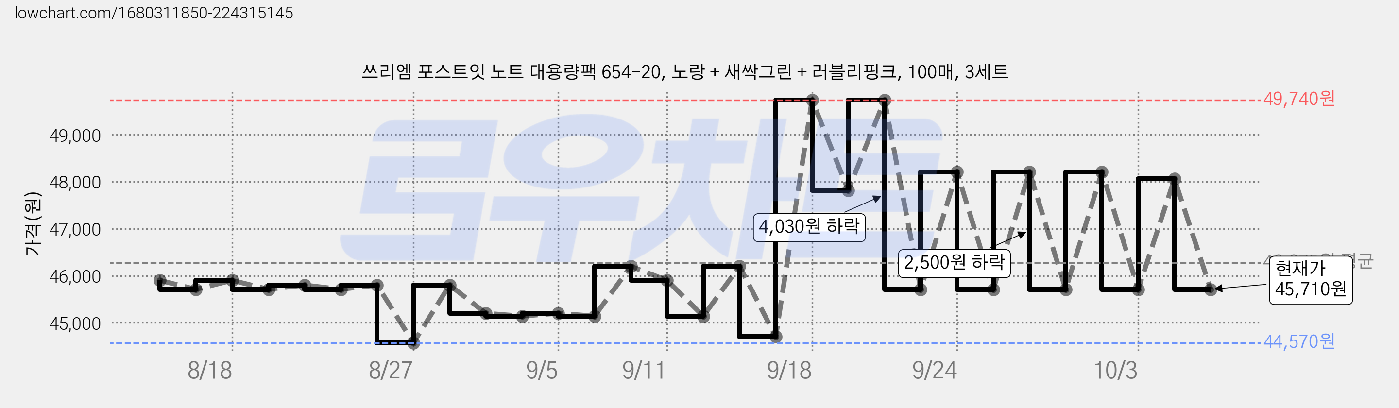 쓰리엠 포스트잇 노트 대용량팩 654-20, 노랑 + 새싹그린 + 러블리핑크, 100매, 3세트 가격 변동 차트, 현재가 45,710원, 관측 최저가 44,570원