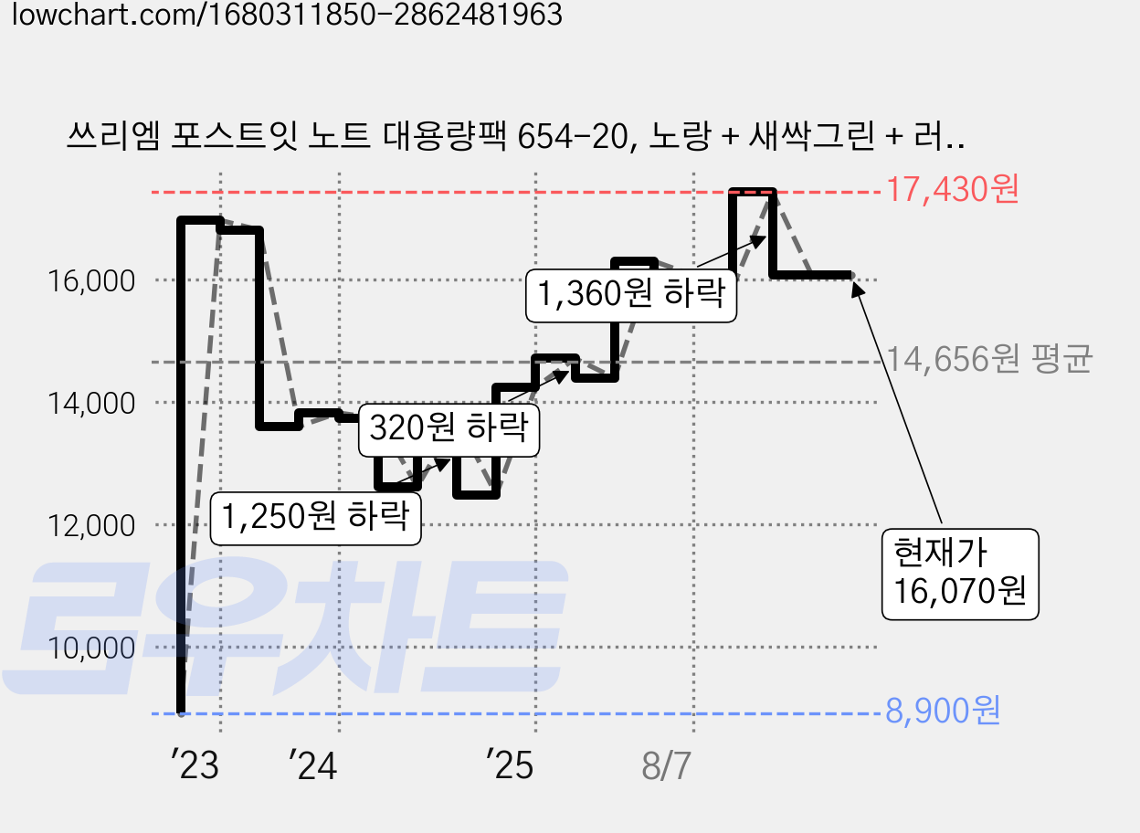 쓰리엠 포스트잇 노트 대용량팩 654-20, 노랑 + 새싹그린 + 러블리핑크, 100매, 1세트 가격 변동 차트, 현재가 16,070원, 관측 최저가 8,900원