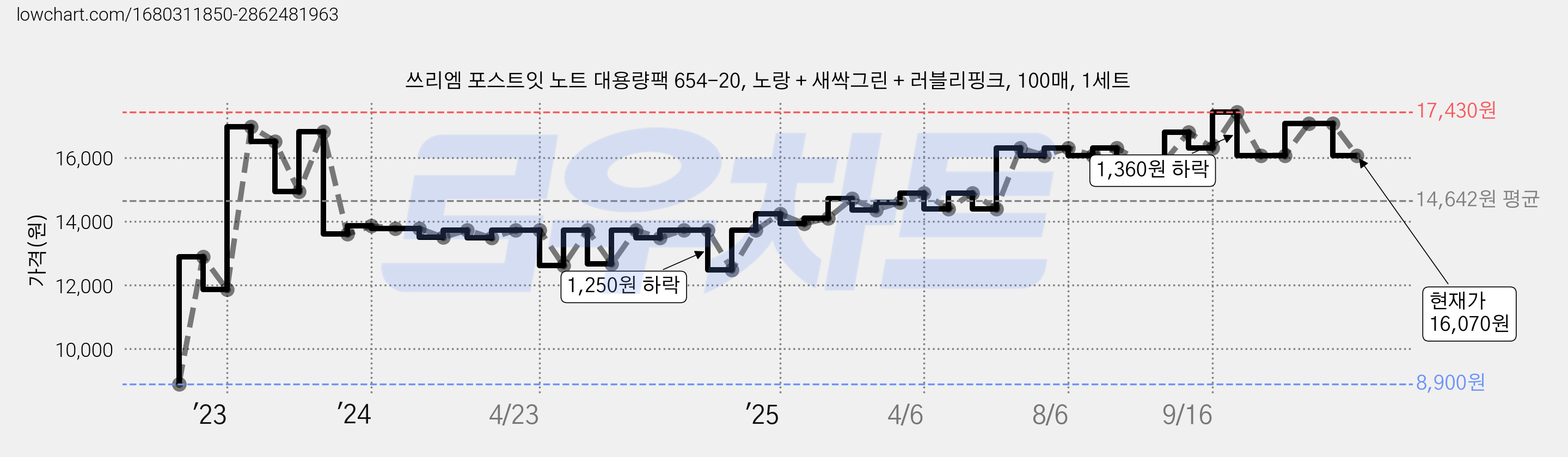 쓰리엠 포스트잇 노트 대용량팩 654-20, 노랑 + 새싹그린 + 러블리핑크, 100매, 1세트 가격 변동 차트, 현재가 16,070원, 관측 최저가 8,900원