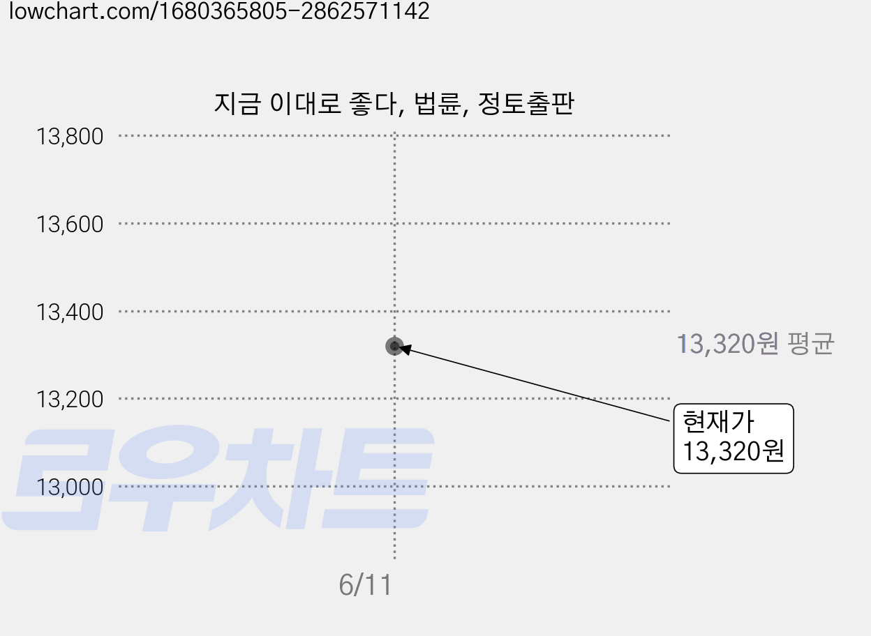 지금 이대로 좋다, 법륜, 정토출판 가격 변동 차트, 현재가 13,320원