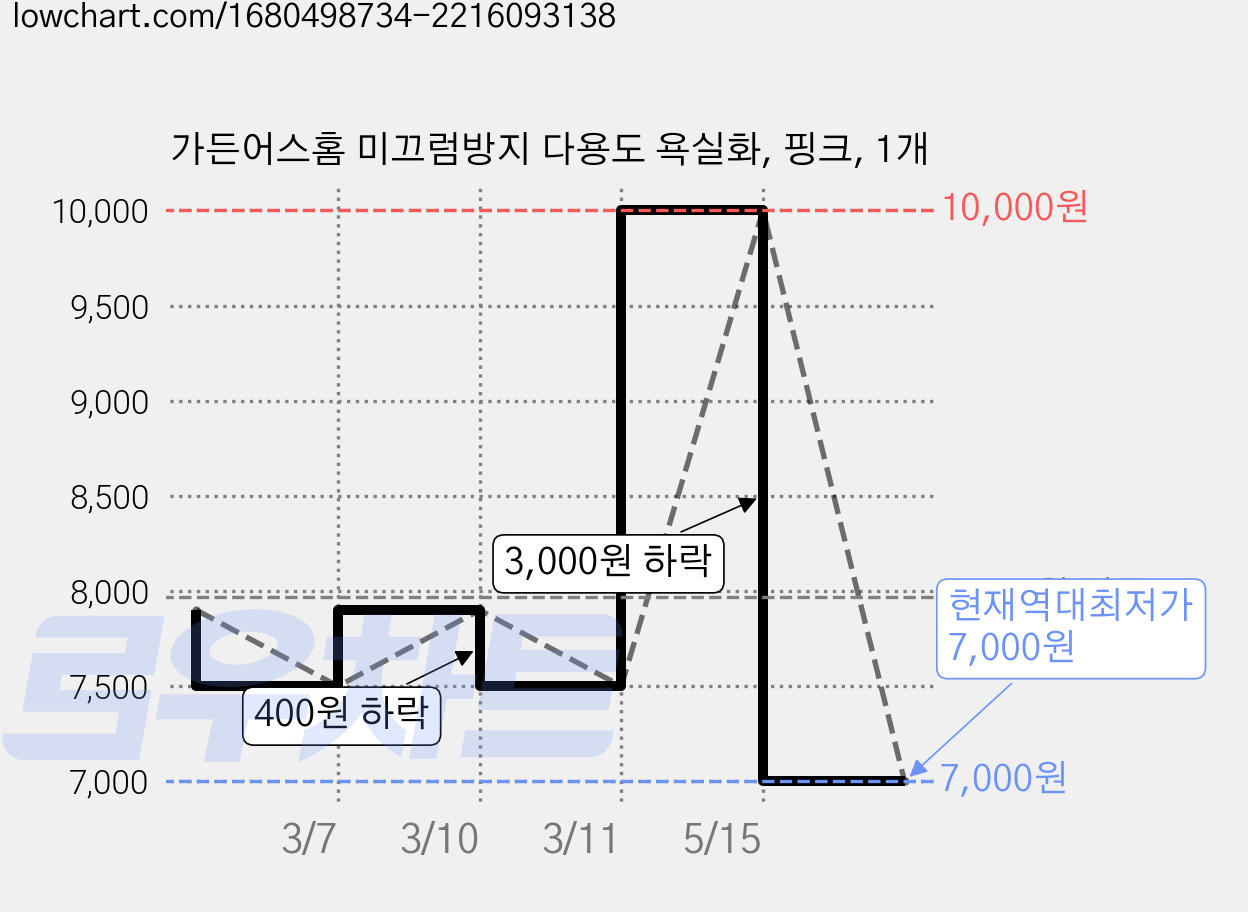 가든어스홈 미끄럼방지 다용도 욕실화, 핑크, 1개 가격 변동 차트, 현재가 7,000원, 역대최저가