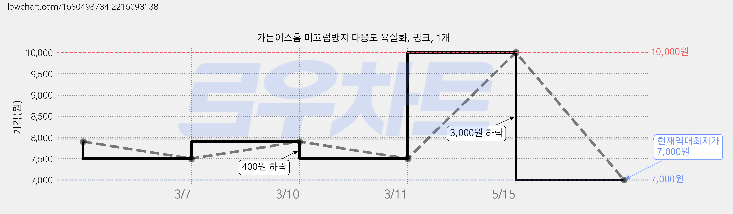 가든어스홈 미끄럼방지 다용도 욕실화, 핑크, 1개 가격 변동 차트, 현재가 7,000원, 역대최저가