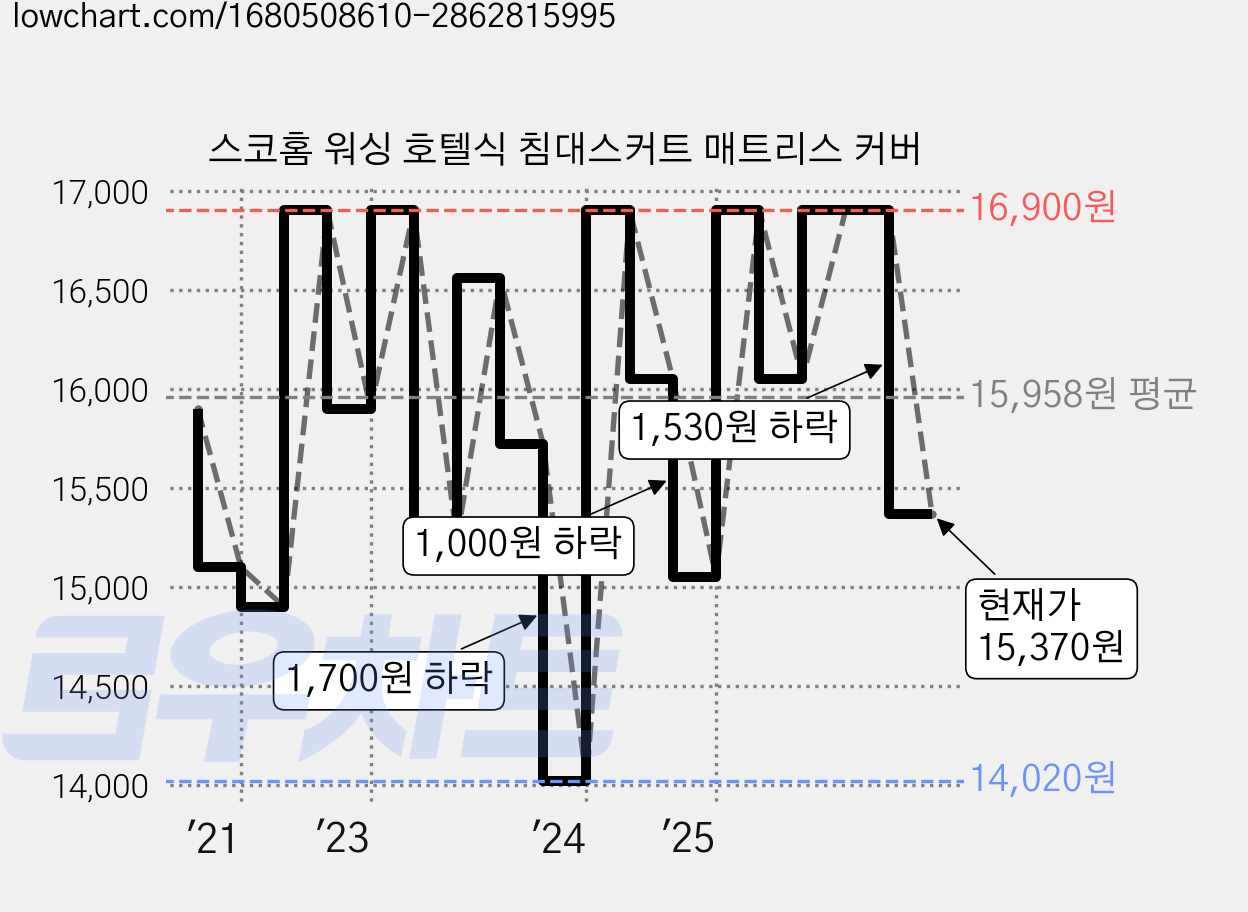 스코홈 워싱 호텔식 침대스커트 매트리스 커버 가격 변동 차트, 현재가 15,370원, 관측 최저가 14,020원