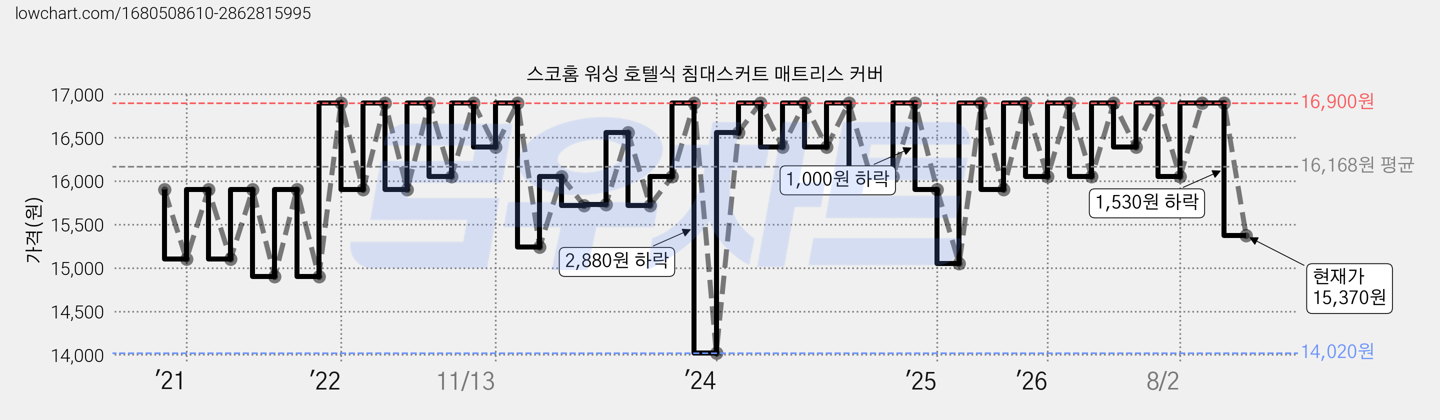 스코홈 워싱 호텔식 침대스커트 매트리스 커버 가격 변동 차트, 현재가 15,370원, 관측 최저가 14,020원