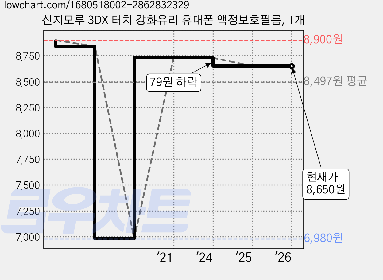 신지모루 3DX 터치 강화유리 휴대폰 액정보호필름, 1개 가격 변동 차트, 현재가 8,650원, 관측 최저가 6,980원