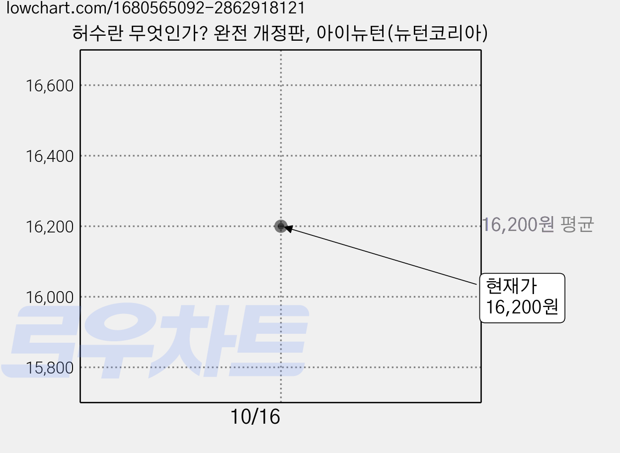 허수란 무엇인가? 완전 개정판, 아이뉴턴(뉴턴코리아) 가격 변동 차트, 현재가 16,200원