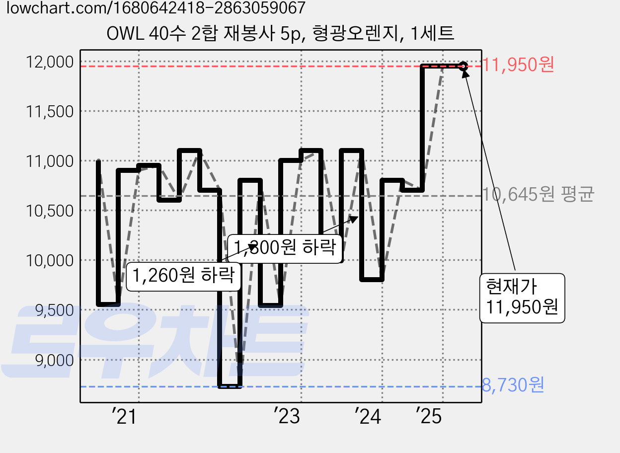 OWL 40수 2합 재봉사 5p, 형광오렌지, 1세트 가격 변동 차트, 현재가 11,950원, 역대최저가