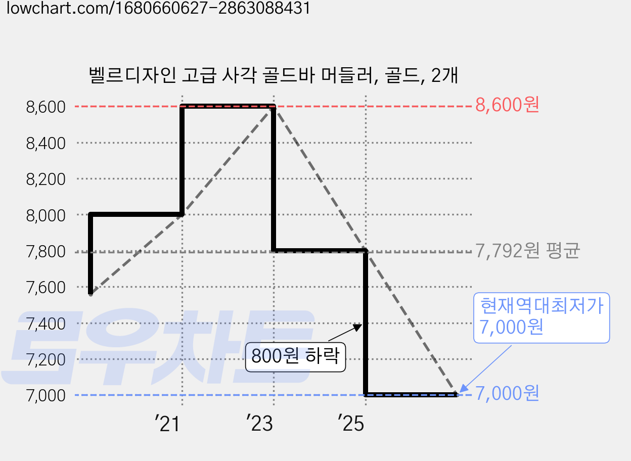 벨르디자인 고급 사각 골드바 머들러, 골드, 2개 가격 변동 차트, 현재가 7,000원, 역대최저가