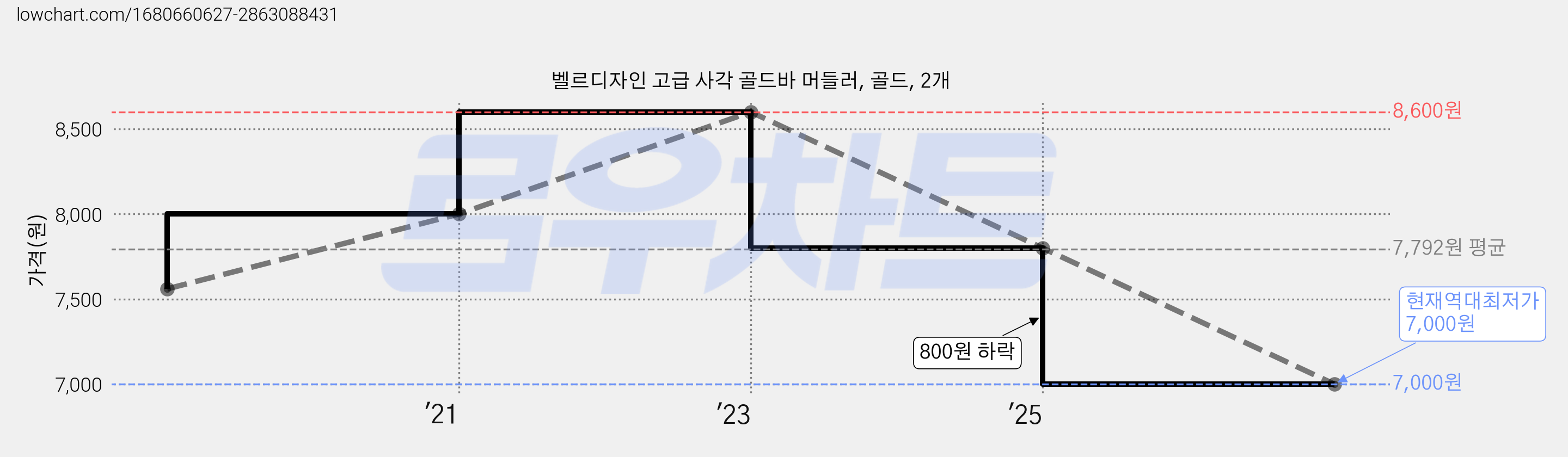 벨르디자인 고급 사각 골드바 머들러, 골드, 2개 가격 변동 차트, 현재가 7,000원, 역대최저가