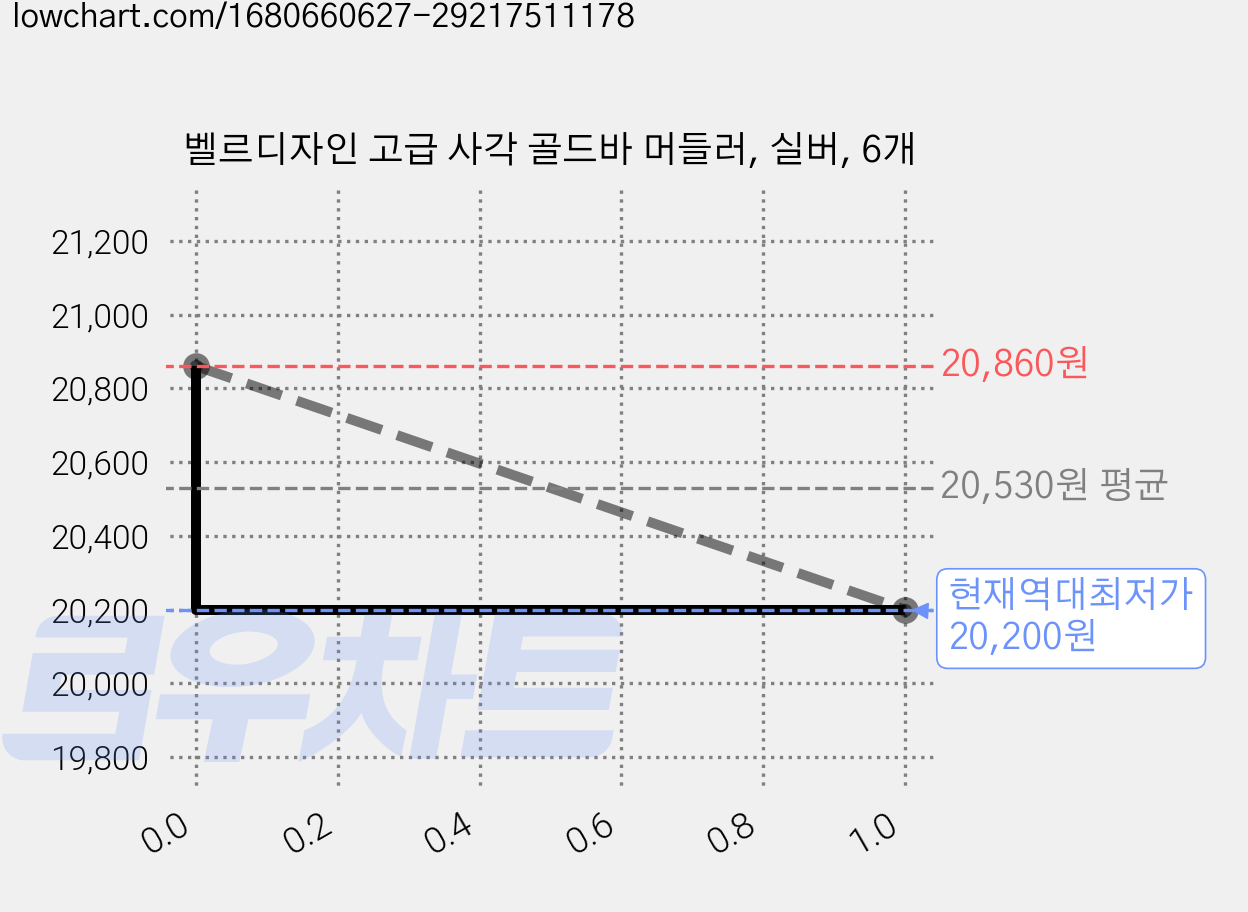 벨르디자인 고급 사각 골드바 머들러, 실버, 6개 가격 변동 차트, 현재가 20,200원, 역대최저가