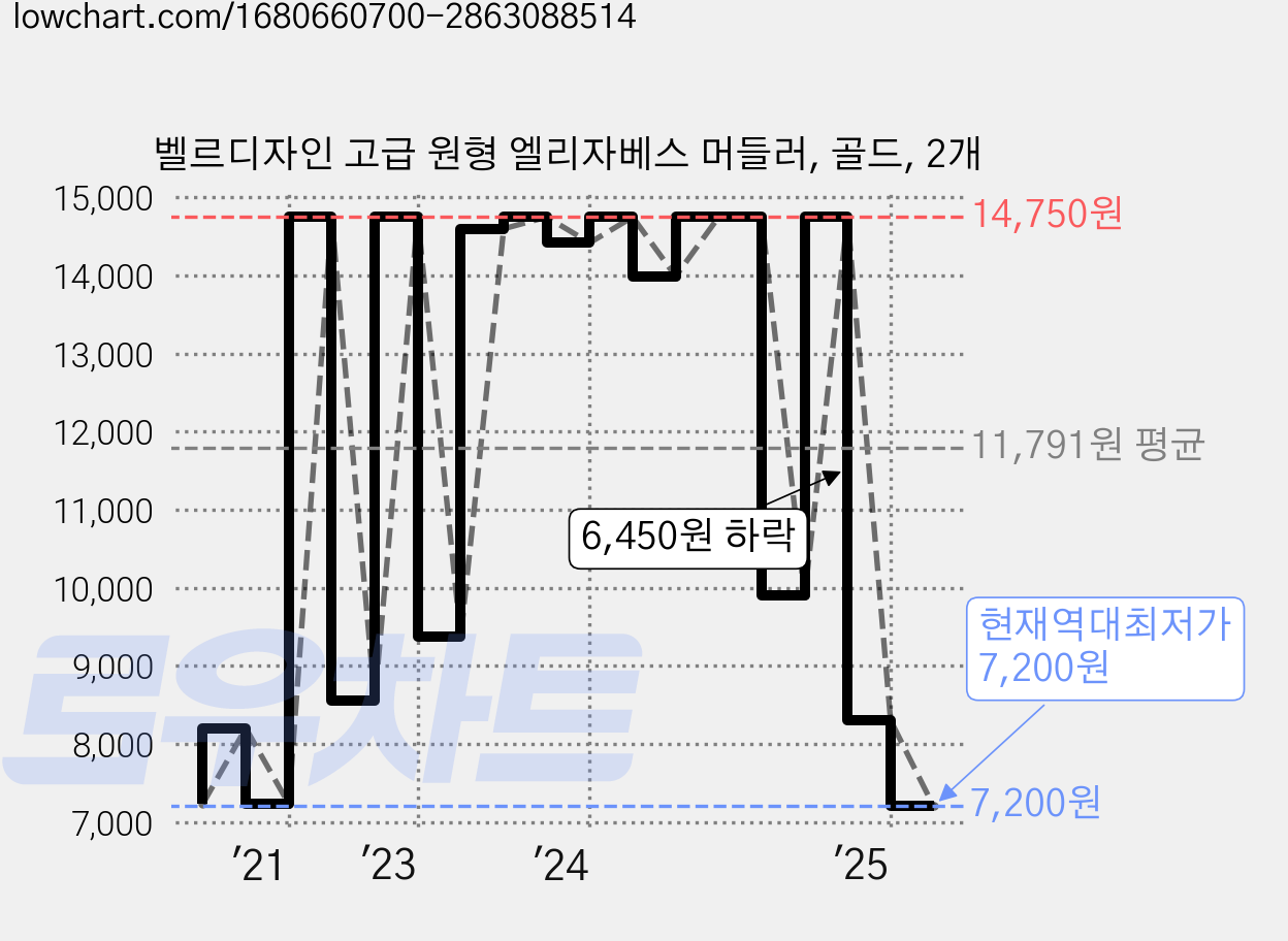 벨르디자인 고급 원형 엘리자베스 머들러, 골드, 2개 가격 변동 차트, 현재가 7,200원, 역대최저가