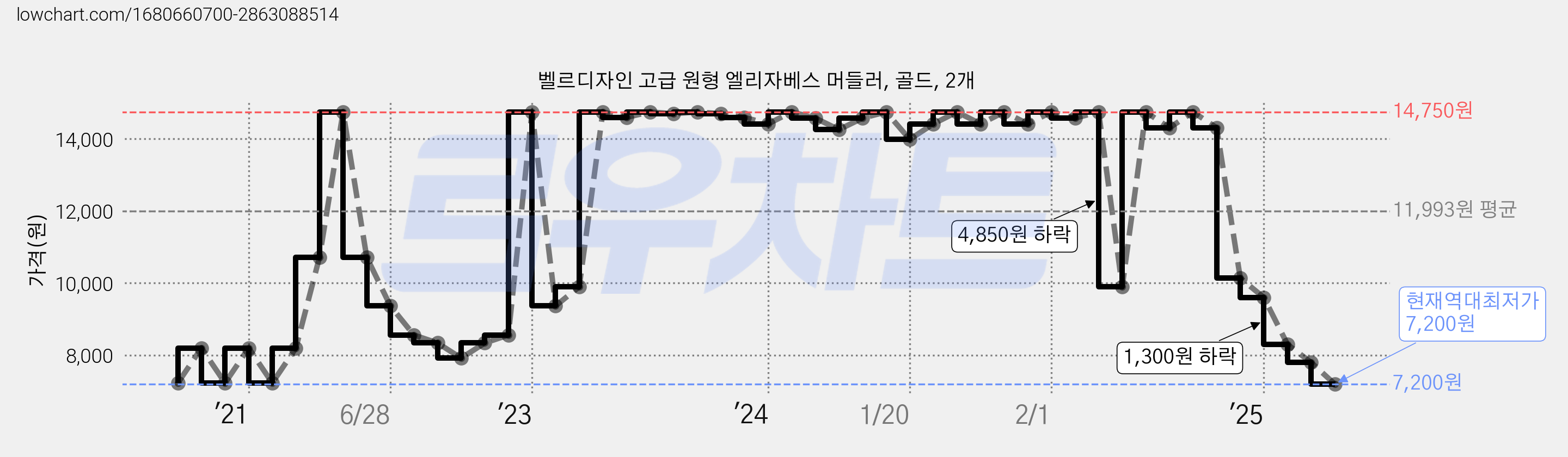 벨르디자인 고급 원형 엘리자베스 머들러, 골드, 2개 가격 변동 차트, 현재가 7,200원, 역대최저가