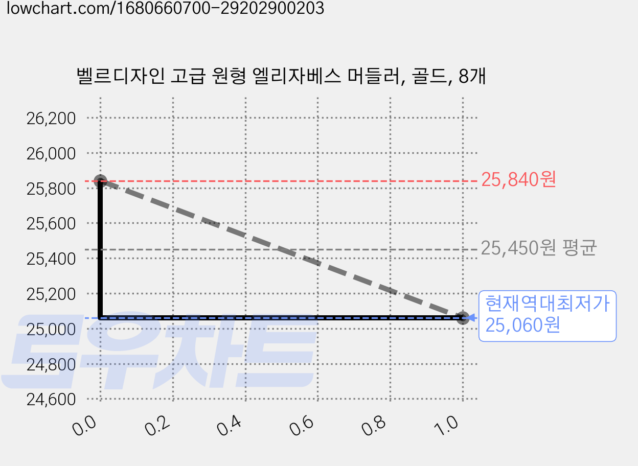 벨르디자인 고급 원형 엘리자베스 머들러, 골드, 8개 가격 변동 차트, 현재가 25,060원, 역대최저가