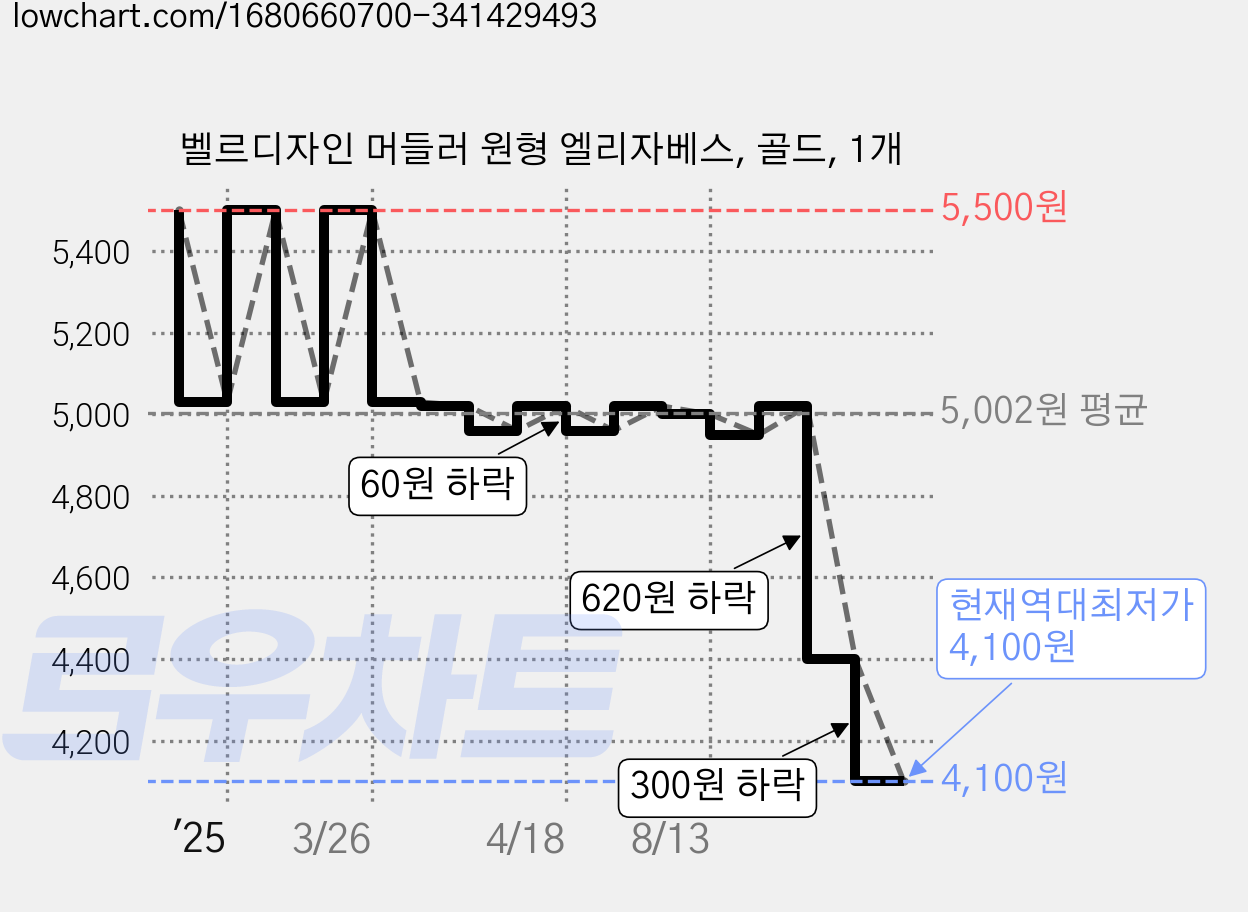 벨르디자인 머들러 원형 엘리자베스, 골드, 1개 가격 변동 차트, 현재가 4,100원, 역대최저가