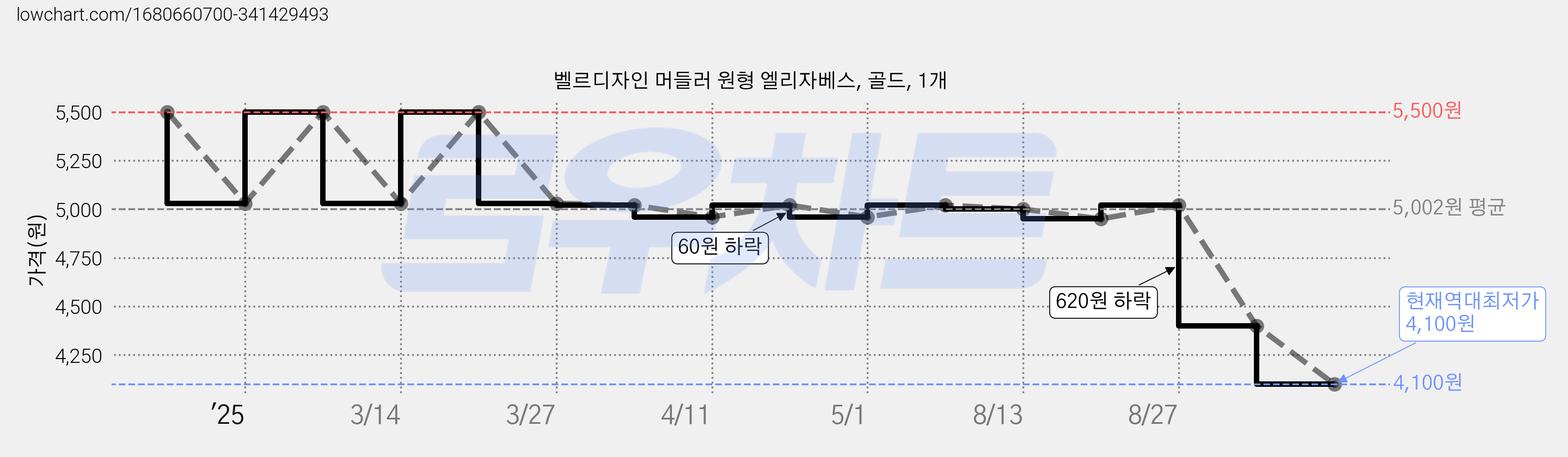 벨르디자인 머들러 원형 엘리자베스, 골드, 1개 가격 변동 차트, 현재가 4,100원, 역대최저가